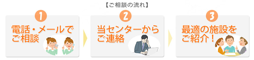 老人施設紹介、ご相談の流れ